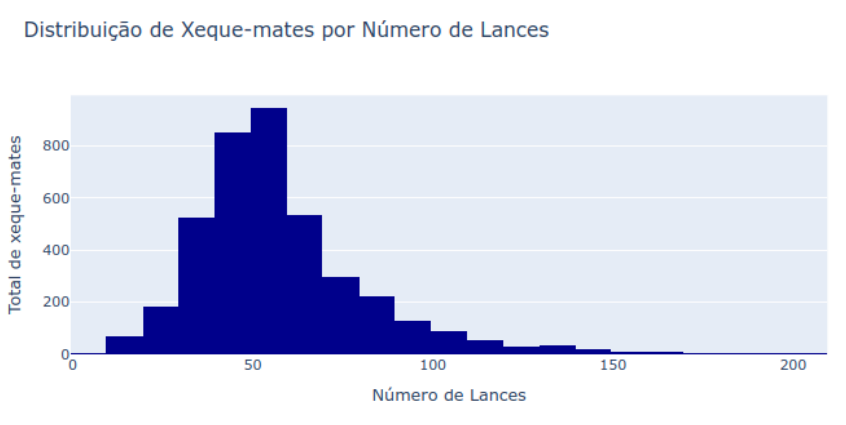 Dashboard Interativo de Xadrez