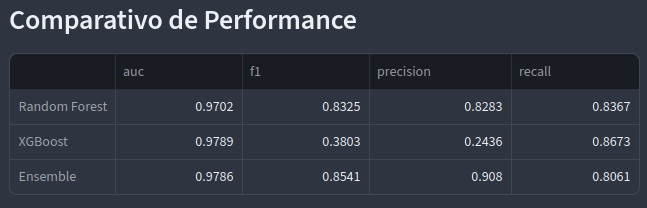 Comparação das métricas dos 3 modelos