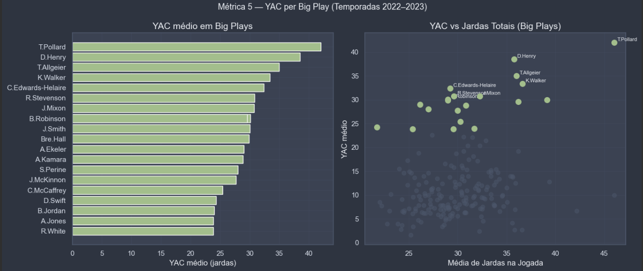 imagem da métrica de YAC per Big Play