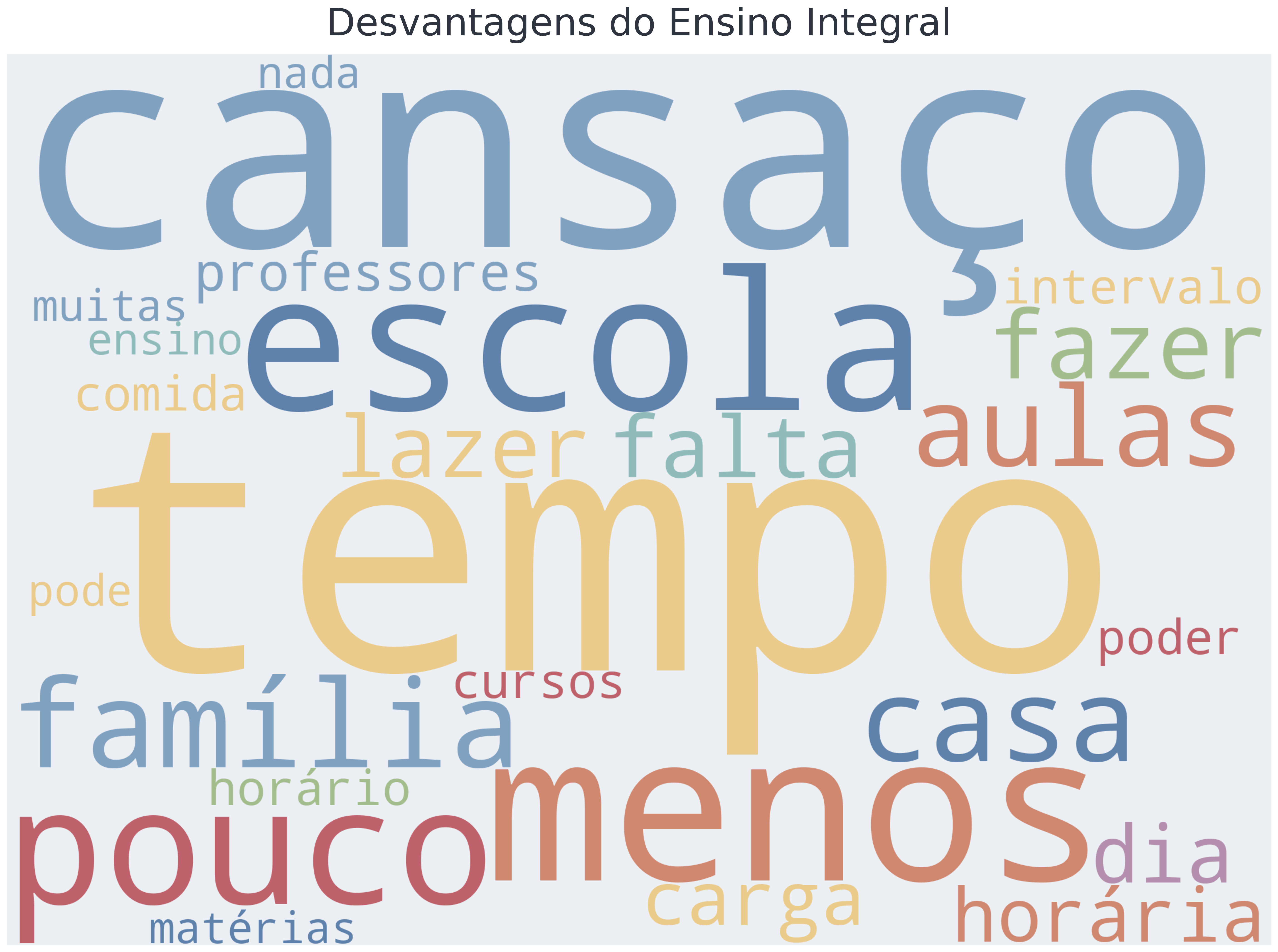 Avaliação do Ensino Integral