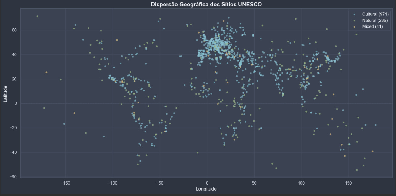 Dispersão geográfica dos sítios UNESCO